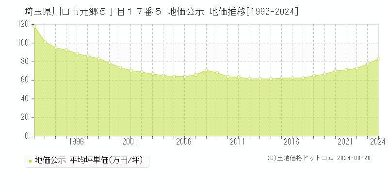 埼玉県川口市元郷５丁目１７番５ 公示地価 地価推移[1992-2024]