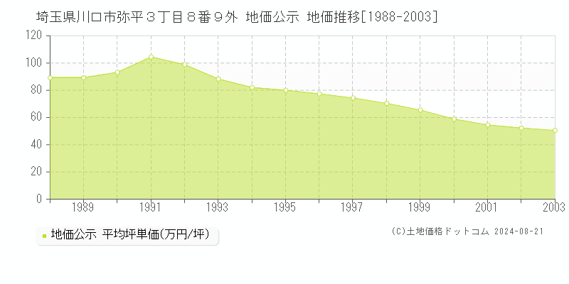 埼玉県川口市弥平３丁目８番９外 地価公示 地価推移[1988-2003]