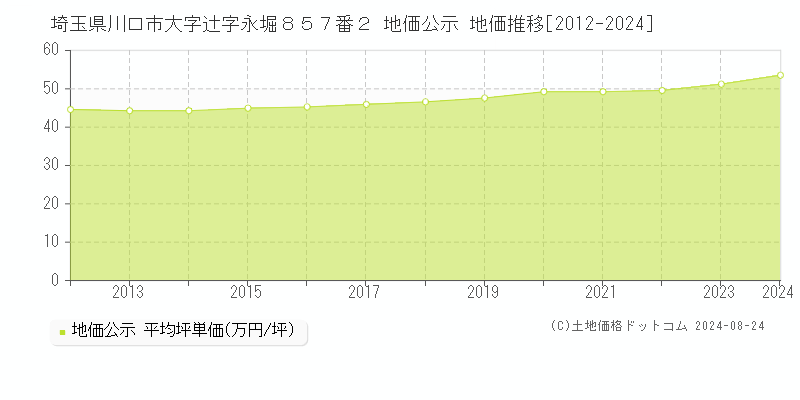 埼玉県川口市大字辻字永堀８５７番２ 公示地価 地価推移[2012-2024]