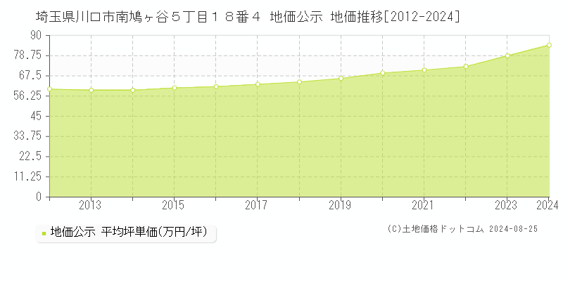 埼玉県川口市南鳩ヶ谷５丁目１８番４ 地価公示 地価推移[2012-2023]