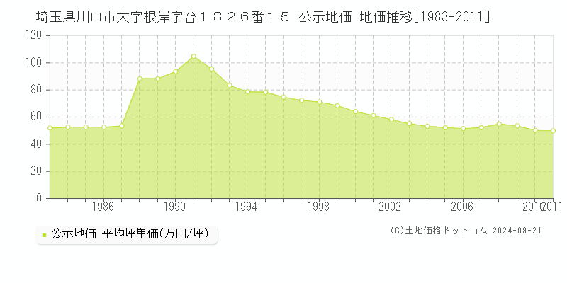 埼玉県川口市大字根岸字台１８２６番１５ 公示地価 地価推移[1983-2011]