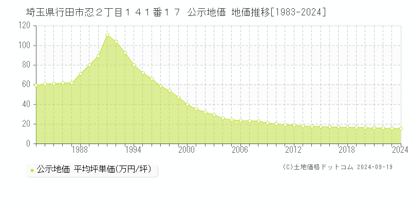 埼玉県行田市忍２丁目１４１番１７ 公示地価 地価推移[1983-2024]