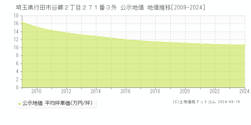 埼玉県行田市谷郷２丁目２７１番３外 公示地価 地価推移[2009-2024]