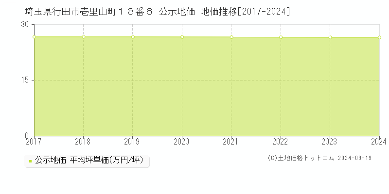 埼玉県行田市壱里山町１８番６ 公示地価 地価推移[2017-2024]