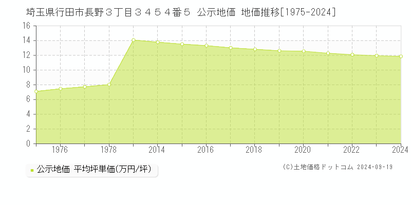 埼玉県行田市長野３丁目３４５４番５ 公示地価 地価推移[1975-2024]