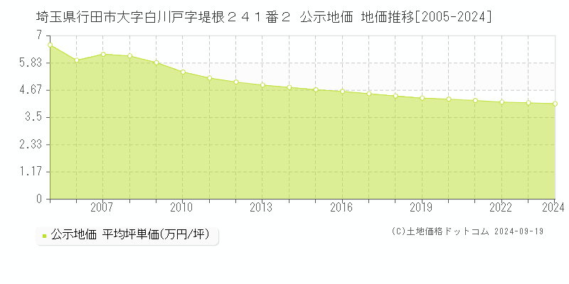 埼玉県行田市大字白川戸字堤根２４１番２ 公示地価 地価推移[2005-2024]