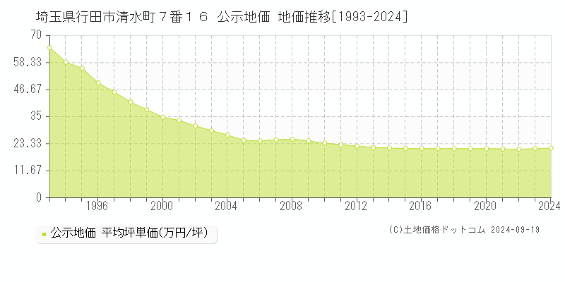 埼玉県行田市清水町７番１６ 公示地価 地価推移[1993-2024]