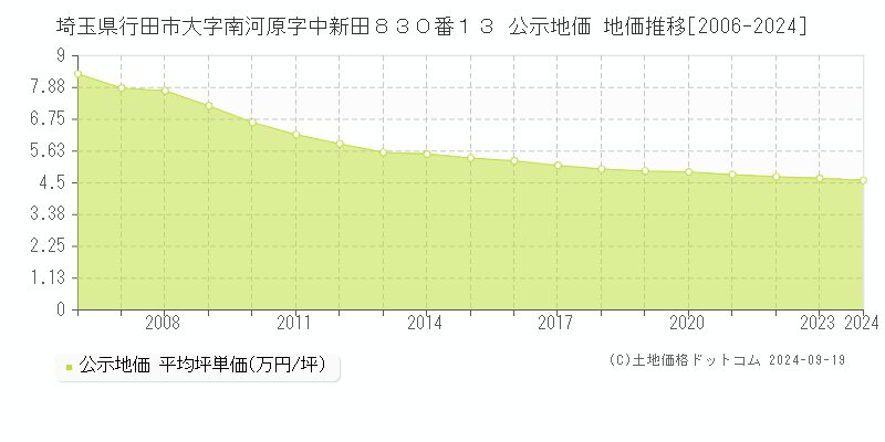 埼玉県行田市大字南河原字中新田８３０番１３ 公示地価 地価推移[2006-2024]