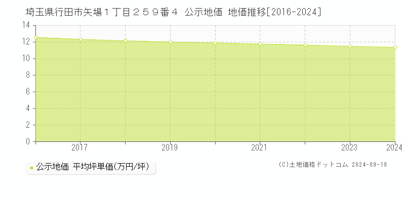 埼玉県行田市矢場１丁目２５９番４ 公示地価 地価推移[2016-2024]