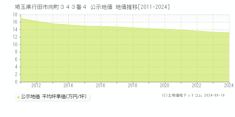 埼玉県行田市向町３４３番４ 公示地価 地価推移[2011-2024]