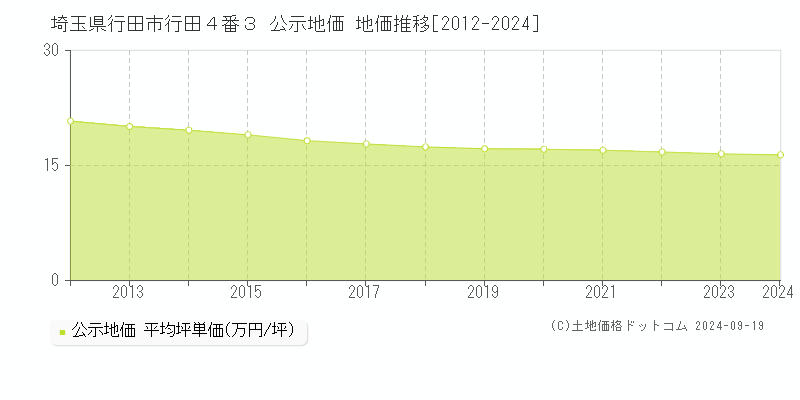 埼玉県行田市行田４番３ 公示地価 地価推移[2012-2024]