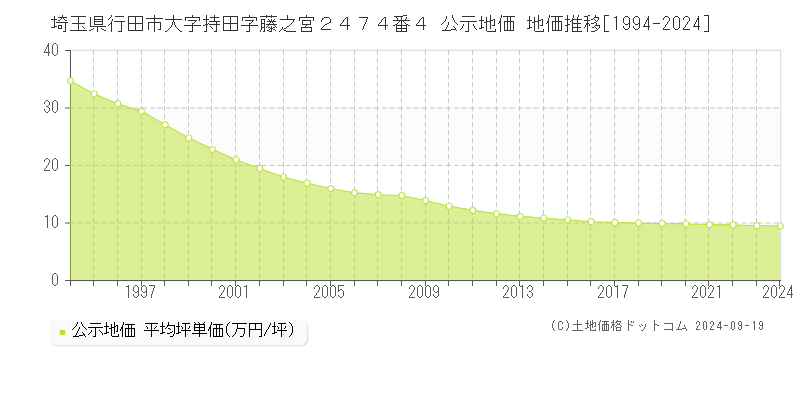 埼玉県行田市大字持田字藤之宮２４７４番４ 公示地価 地価推移[1994-2024]