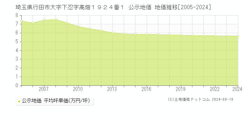 埼玉県行田市大字下忍字高畑１９２４番１ 公示地価 地価推移[2005-2024]