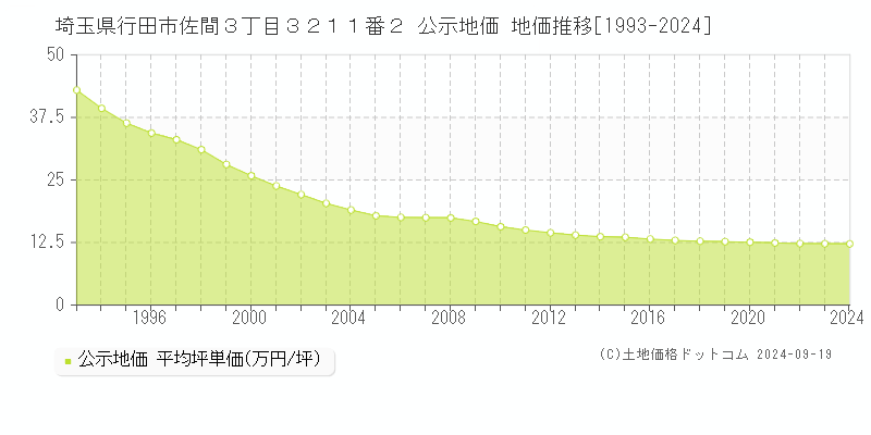 埼玉県行田市佐間３丁目３２１１番２ 公示地価 地価推移[1993-2024]