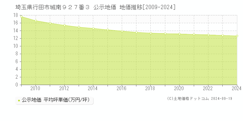 埼玉県行田市城南９２７番３ 公示地価 地価推移[2009-2024]