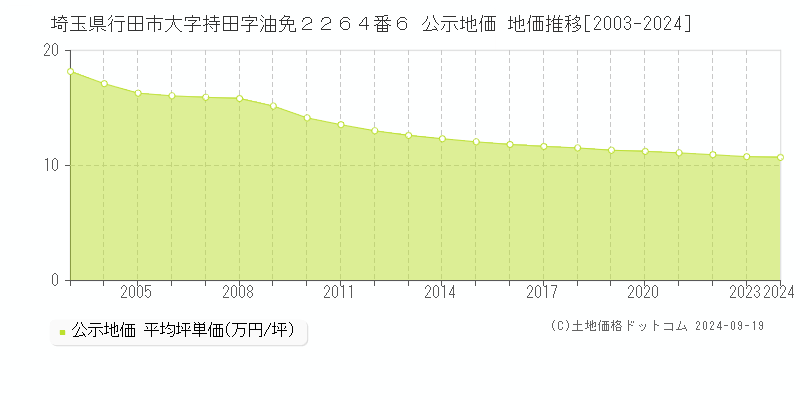 埼玉県行田市大字持田字油免２２６４番６ 公示地価 地価推移[2003-2024]