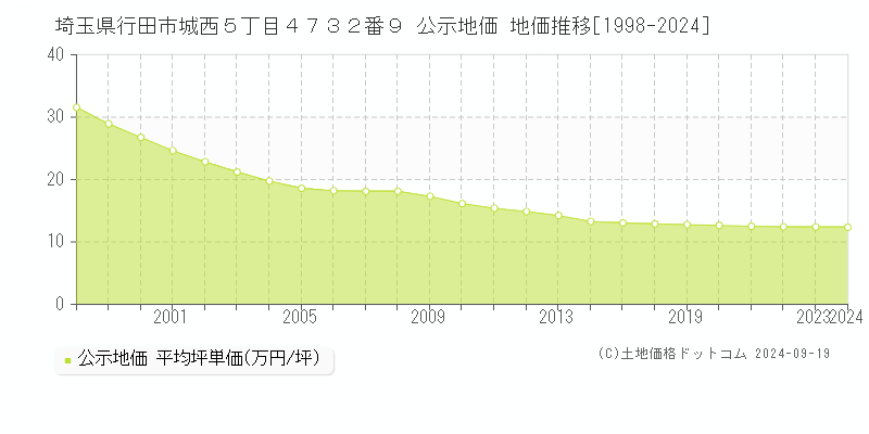 埼玉県行田市城西５丁目４７３２番９ 公示地価 地価推移[1998-2024]