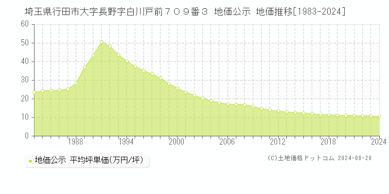 埼玉県行田市大字長野字白川戸前７０９番３ 公示地価 地価推移[1983-2017]