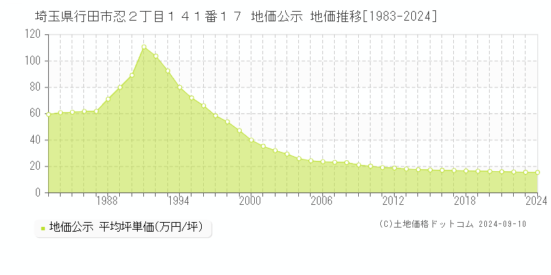 埼玉県行田市忍２丁目１４１番１７ 公示地価 地価推移[1983-2017]