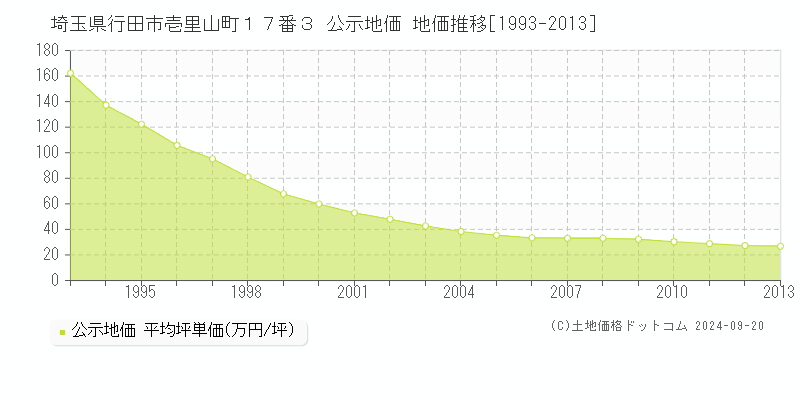 埼玉県行田市壱里山町１７番３ 公示地価 地価推移[1993-2013]