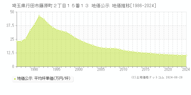 埼玉県行田市藤原町２丁目１５番１３ 公示地価 地価推移[1986-2019]