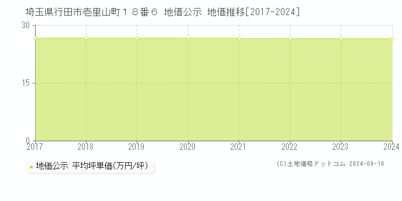 埼玉県行田市壱里山町１８番６ 地価公示 地価推移[2017-2022]