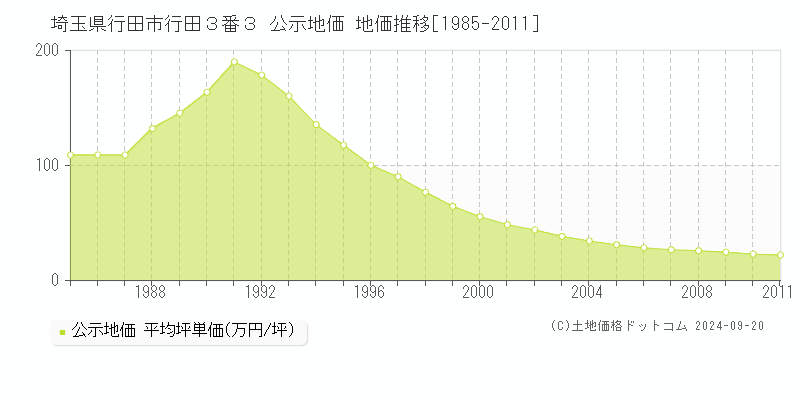 埼玉県行田市行田３番３ 公示地価 地価推移[1985-2011]