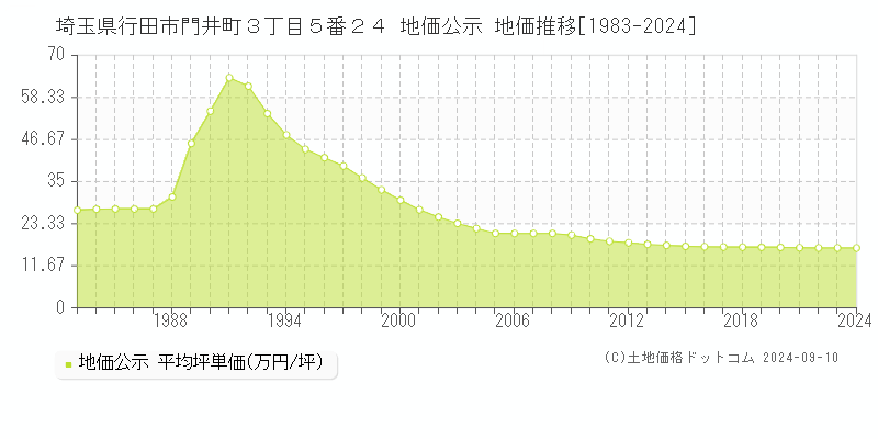 埼玉県行田市門井町３丁目５番２４ 公示地価 地価推移[1983-2024]