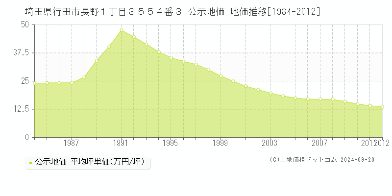 埼玉県行田市長野１丁目３５５４番３ 公示地価 地価推移[1984-2012]