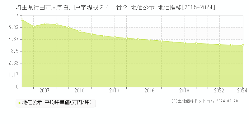 埼玉県行田市大字白川戸字堤根２４１番２ 公示地価 地価推移[2005-2019]