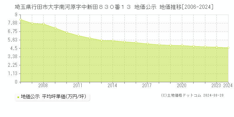 埼玉県行田市大字南河原字中新田８３０番１３ 公示地価 地価推移[2006-2013]