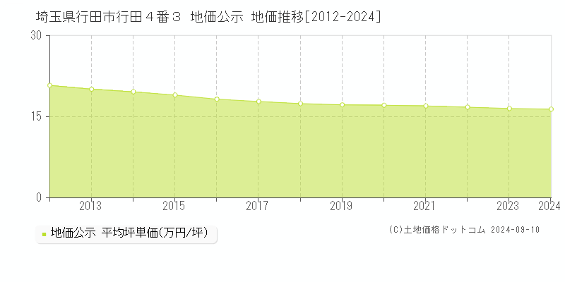 埼玉県行田市行田４番３ 公示地価 地価推移[2012-2021]