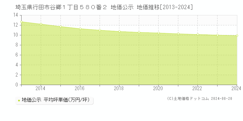 埼玉県行田市谷郷１丁目５８０番２ 公示地価 地価推移[2013-2023]