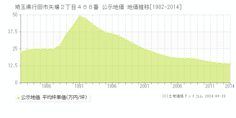 埼玉県行田市矢場２丁目４８８番 公示地価 地価推移[1982-2014]