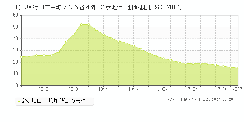 埼玉県行田市栄町７０６番４外 公示地価 地価推移[1983-2012]