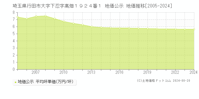 埼玉県行田市大字下忍字高畑１９２４番１ 公示地価 地価推移[2005-2013]