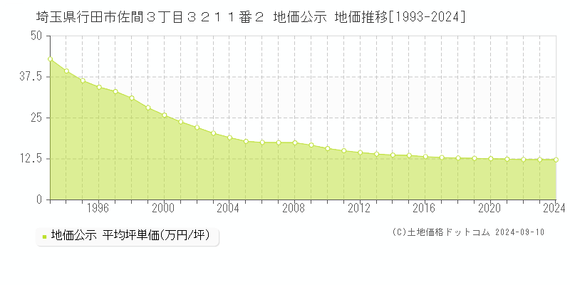 埼玉県行田市佐間３丁目３２１１番２ 公示地価 地価推移[1993-2020]