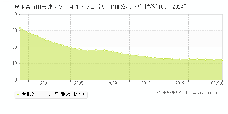 埼玉県行田市城西５丁目４７３２番９ 公示地価 地価推移[1998-2022]