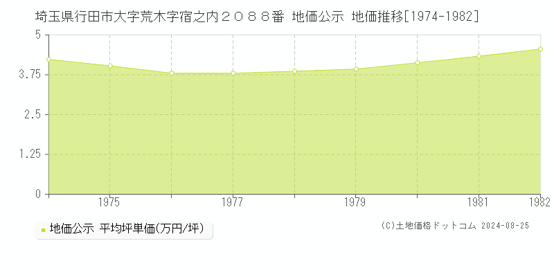 埼玉県行田市大字荒木字宿之内２０８８番 地価公示 地価推移[1974-1982]