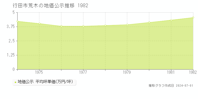 行田市荒木の地価公示推移グラフ 