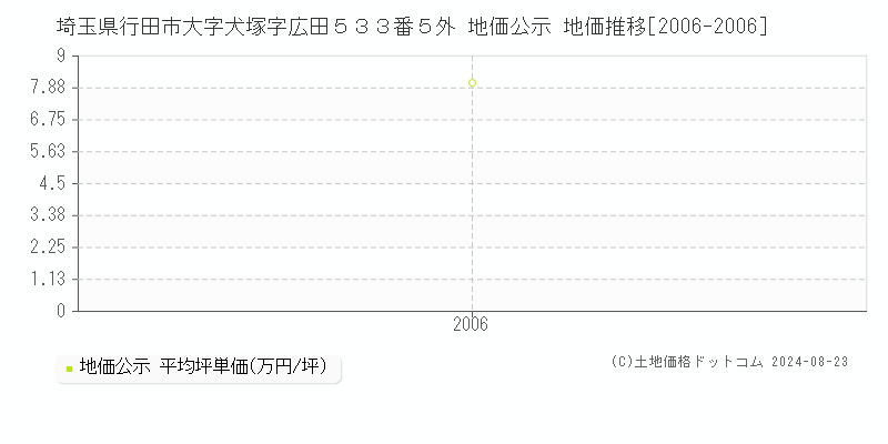 埼玉県行田市大字犬塚字広田５３３番５外 地価公示 地価推移[2006-2006]