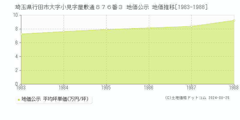 埼玉県行田市大字小見字屋敷通８７６番３ 公示地価 地価推移[1983-1988]