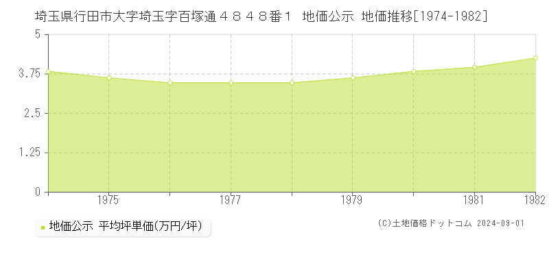 埼玉県行田市大字埼玉字百塚通４８４８番１ 公示地価 地価推移[1974-1982]