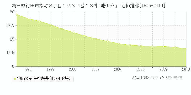 埼玉県行田市桜町３丁目１６３６番１３外 公示地価 地価推移[1995-2010]