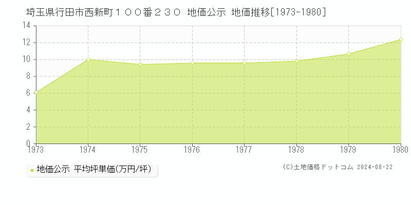 埼玉県行田市西新町１００番２３０ 公示地価 地価推移[1973-1980]