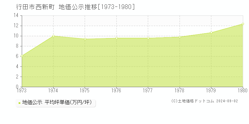 西新町(行田市)の公示地価推移グラフ(坪単価)[1973-1980年]