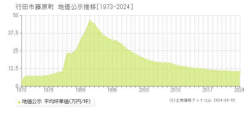 藤原町(行田市)の公示地価推移グラフ(坪単価)[1973-2024年]