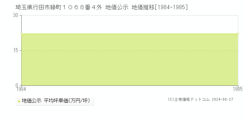 埼玉県行田市緑町１０６８番４外 公示地価 地価推移[1984-1985]