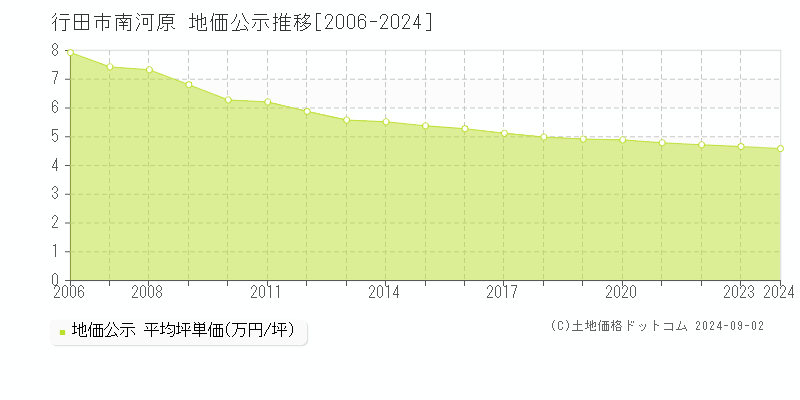 南河原(行田市)の公示地価推移グラフ(坪単価)[2006-2024年]