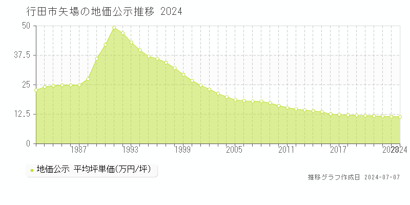 行田市矢場の地価公示推移グラフ 